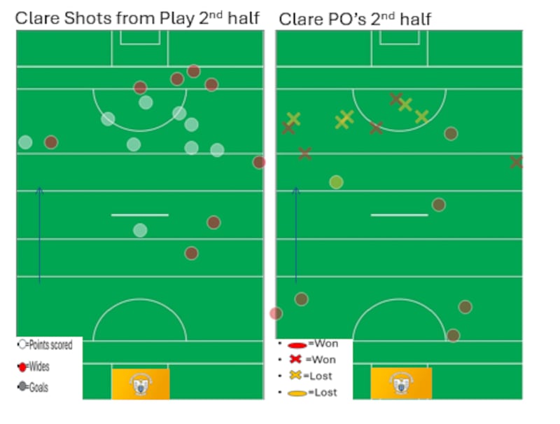 Clare ran into serious difficulty with long puckouts in the second half against Clare
