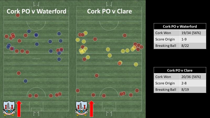 Cork's puckout was under pressure against both Clare and Waterford