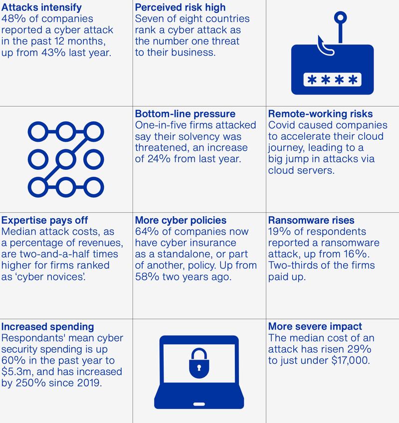 An overview of cyber weaknesses in Irish companies according to the report