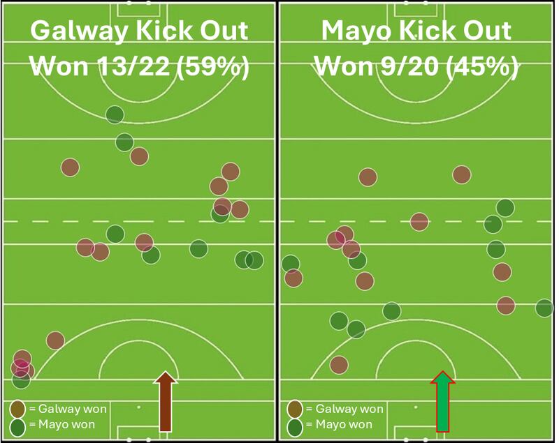 Kickouts from Galway and Mayo during the Connacht final