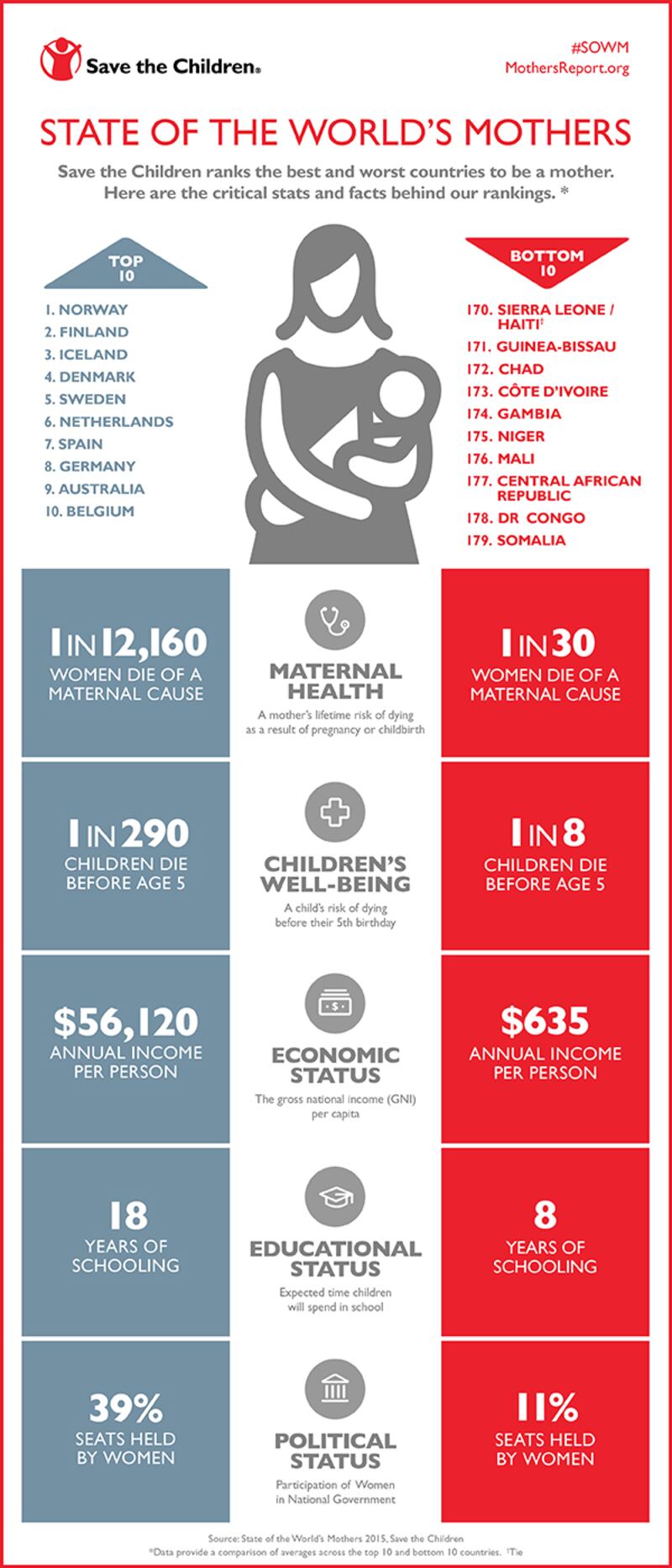 State of the World's Mothers. Source: UN/Save the Children