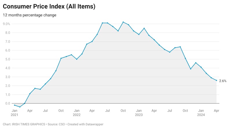 Consumer Price Index April 2024