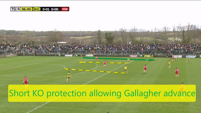 Donegal use predetermined moves to enable them to work the short kickout up the field. In this case, Eoghán Bán Gallagher coming out with the possession.