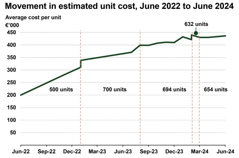 Source: Office of Public Works. Department of Children, Equality, Disability, Integration and Youth.