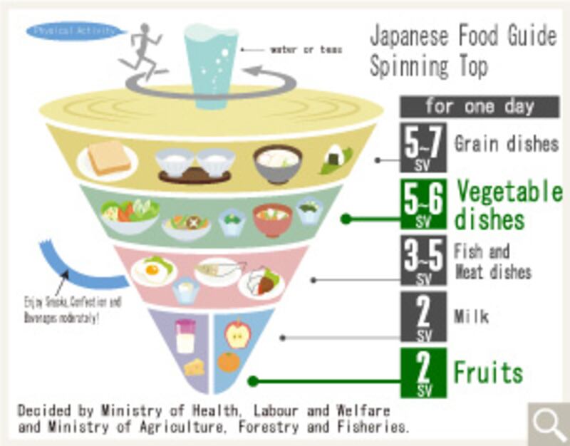 Japan's healthy eating guide is based on a spinning top