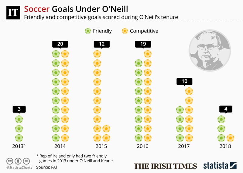 A look at how the goals dried up during Martin O'Neill's reign as Ireland manager. See more graphics at Statista.com