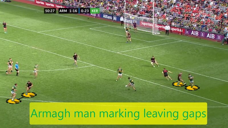 Kerry exploited Armagh's man-marking to leave space for others.
