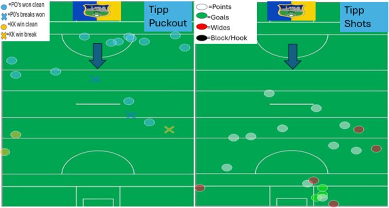 Tipperary went short with the majority of their puckouts in the first half, with Rhys Shelly often taking the return pass and launching the ball onto the Tipp full-forward line