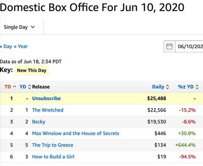 Unsubscribe first topped the US theatrical box office on June 10