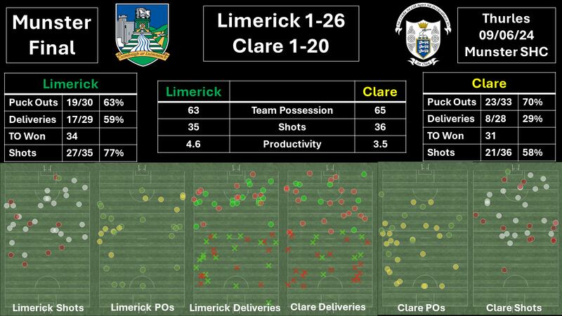Stats from the weekend's Munster SHC final between Clare and Limerick - for deliveries x represents where the ball was delivered from and circles where it is delivered to. Greens are successful, reds are unsuccessful.