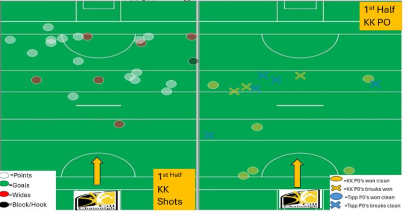 Kilkenny dominated the start of the match but Tipperary gradually forced their way into the game.
