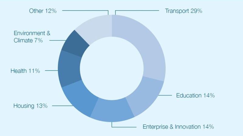 Sectoral share of planned investments by State bodies, 2016-2021.