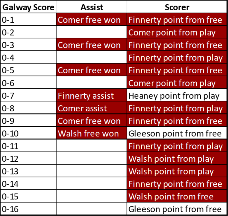 Galway scorers fixed