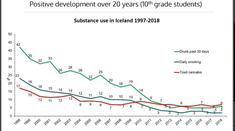 Iceland’s Planet Youth programme has had remarkable results.