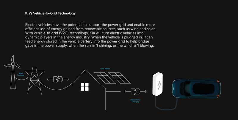 Kia's electric cars - along with some from other brands - are capable of offering vehicle-to-grid power