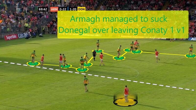Armagh managed to overload one side of the pitch ahead of equalising score towards the end of normal time