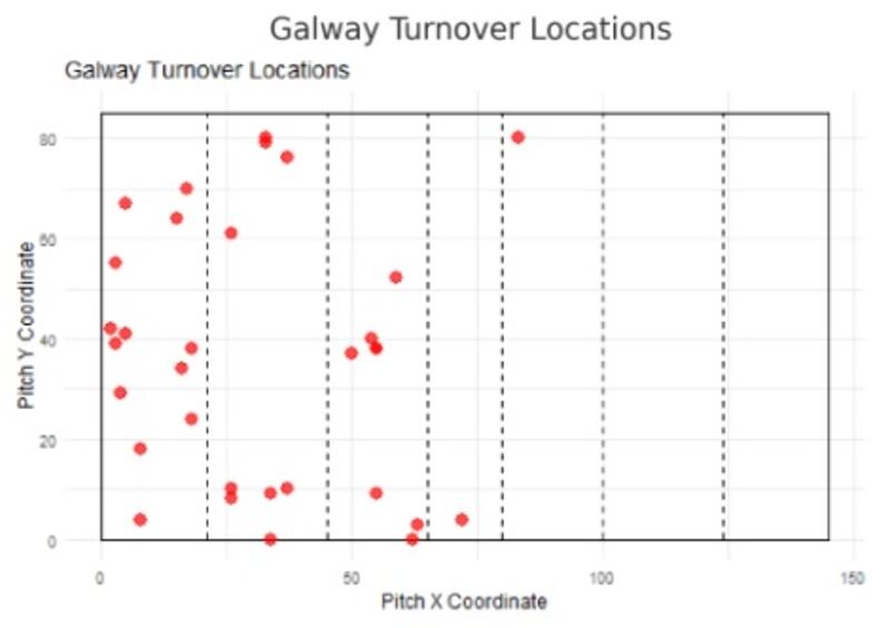 Galway turnovers during their league match against Tipperary - only one was in their attacking half of the pitch, indicating a lack of pressure on the Tipperary defence from the Galway forwards