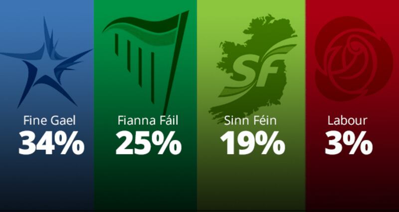 Ipsos/MRBI poll: Party ratings