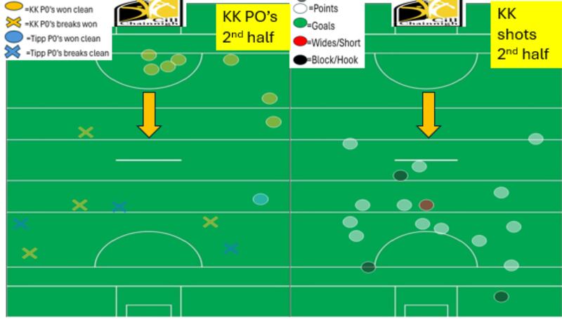 While Kilkenny scored well in the second half, they didn't create many goal chances.