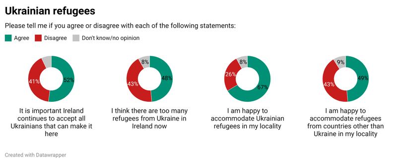 Irish Times/Ipsos poll quesion on Ukrainian refugees in Ireland. Graphic: Paul Scott