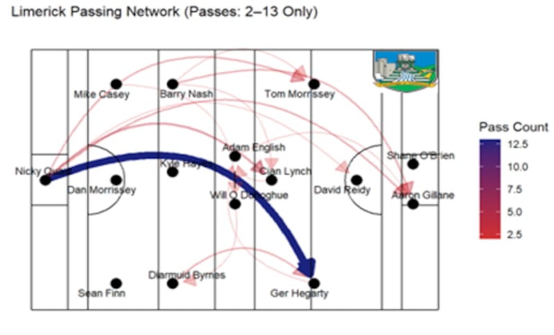 Limerick's passing network