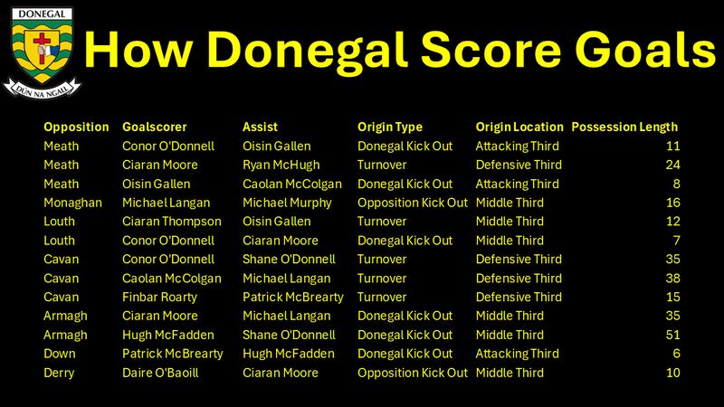 Donegal's style of play means that they are not reliant on any one player for goals