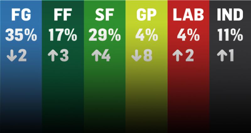 Party support, according to the latest Irish Times/Ipsos MRBI opinion poll. Graphic:<EN>Paul Scott/The Irish Times