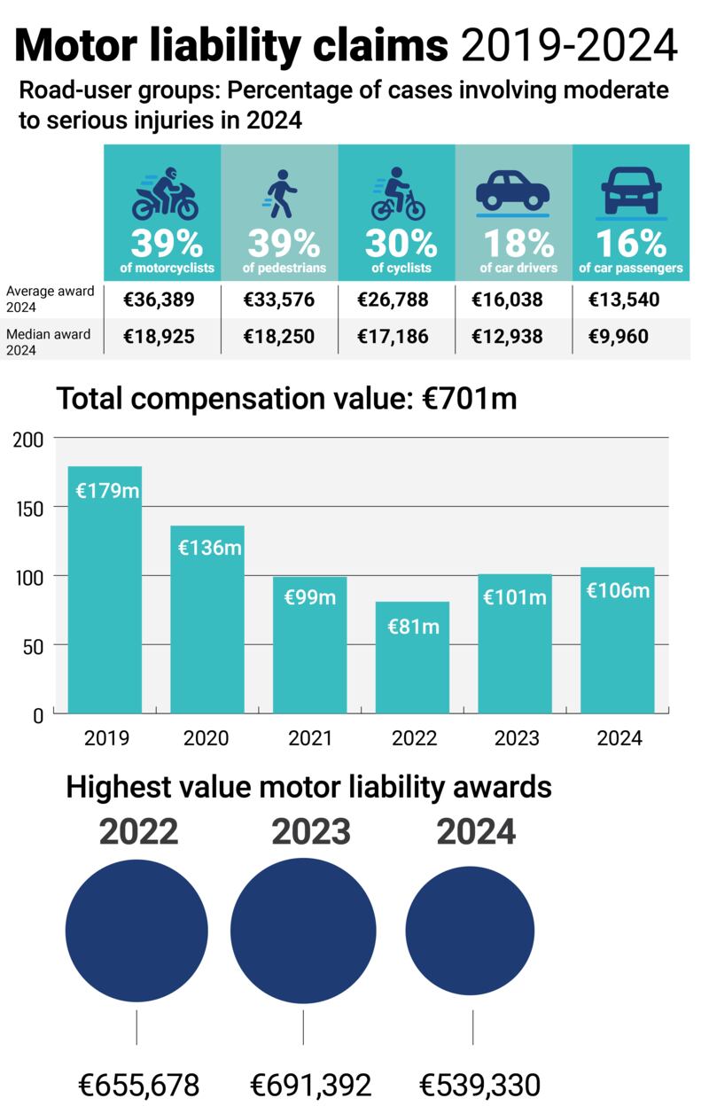 Source: Injuries Resolution Board