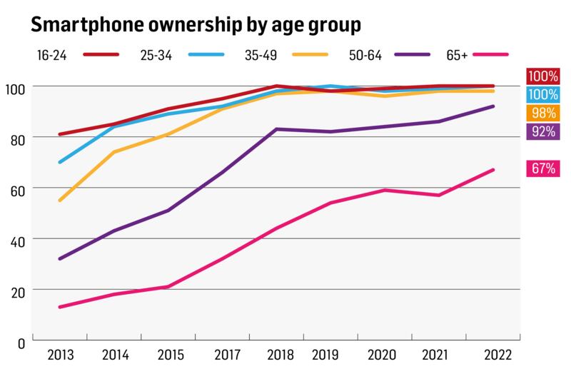 Behaviours and Attitudes 2022 Techscape report