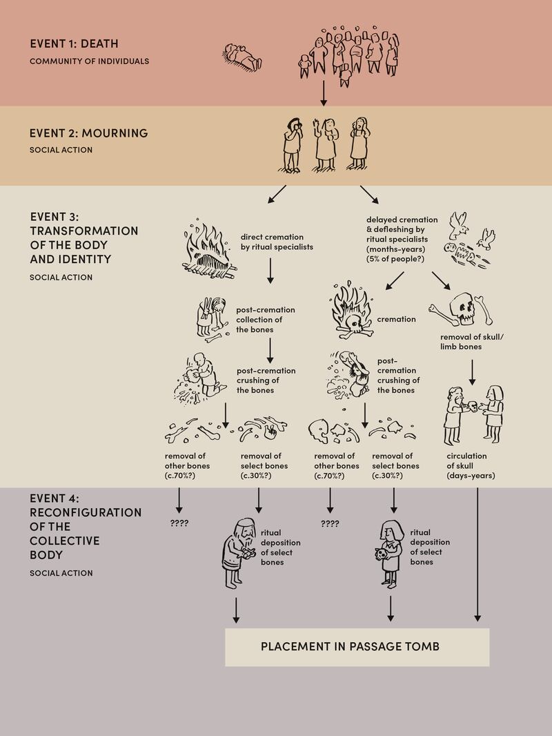 Conjectural pathways of the Neolithic dead in the developed passage tomb tradition. Illustration: Conor McHale