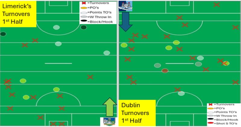 Dublin won more turnovers in central areas than Limerick in the first half