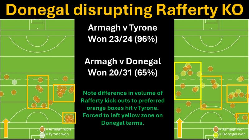 Donegal looked to shut off the zones that worked for Rafferty against Tyrone