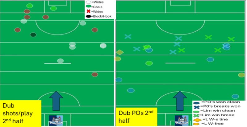 Dublin continued to pass up chances going forward, but the goals and their excellent puckouts carried them to victory