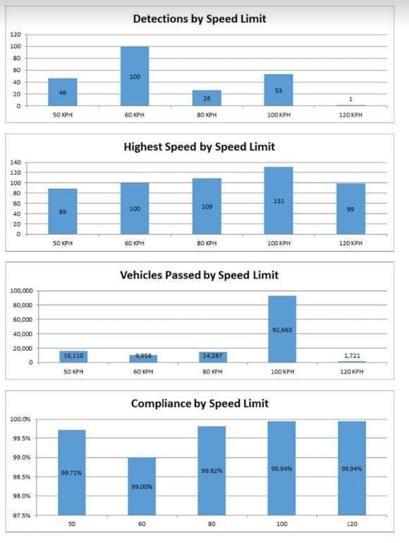 Figures released by An Garda on its 'National Slow Down Day operation.
