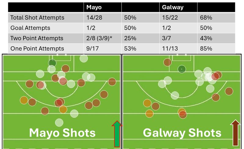 Shots taken by Mayo and Galway during the Connacht final