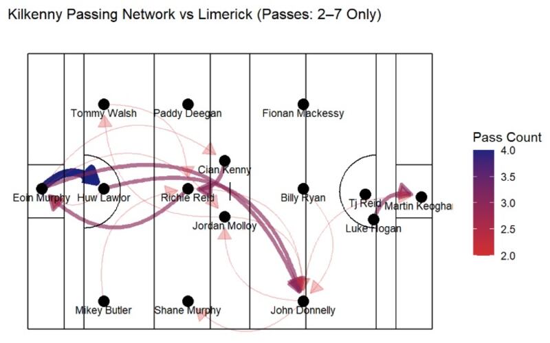 Kilkenny's passing network from their league game against Limerick: the graphic only shows passes that were hit more than once. By following the darker colours you can see Kilkenny's preferred passing patterns