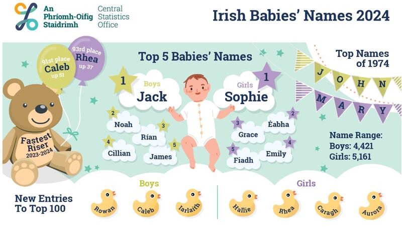 CSO baby names 2024