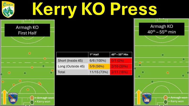 Kerry's press on the Armagh kickout showed they had their homework done.