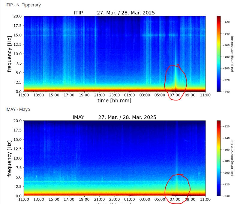 Data captured by the Irish National Seismic Network show a spike in seismic activity just before 7am this morning